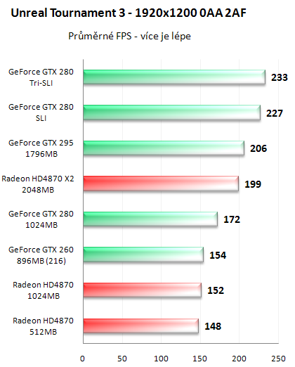 NVIDIA GeForce GTX 295 - Kompletní recenze