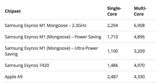 Nový Exynos 8890 (Mongoose) se objevil v benchmarku a z konkurence nadělal fašírku