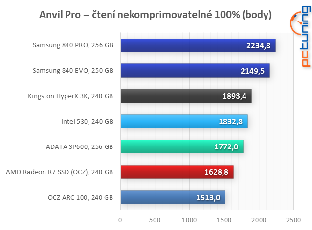 Velký test: 7× SSD i s novým AMD Radeon R7 SSD 240 GB