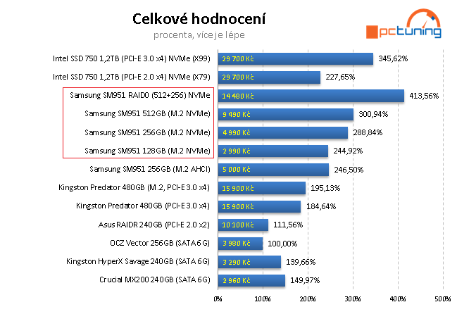 Nejrychlejší M.2 SSD disky - 3×  Samsung SM951 NVMe