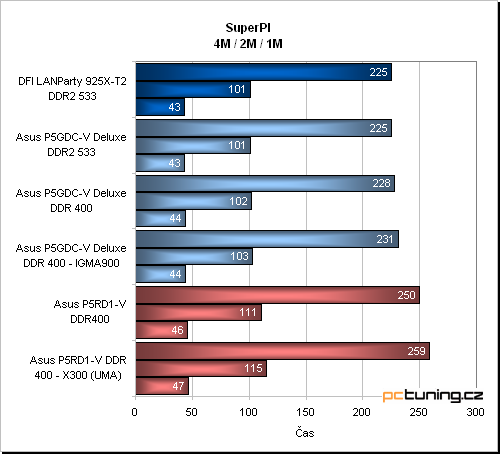 Asus P5RD1-V aneb základ s ATi Radeon Xpress 200 pro procesory Intelu (LGA775)