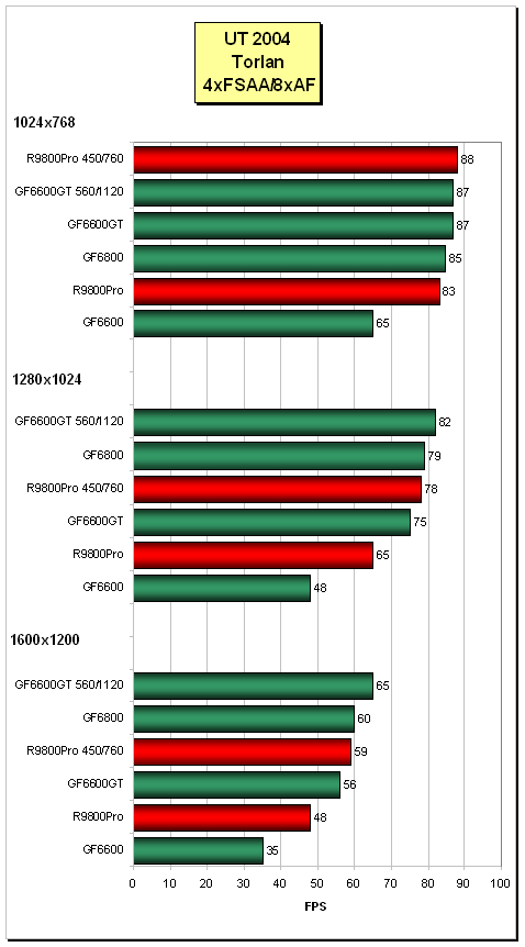 Trojice GeForce 6600GT pro AGP (2x Asus, Inno3D)