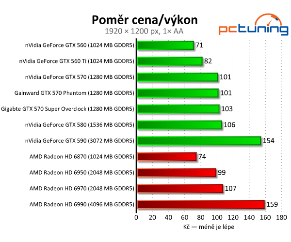 Recenze dvou vyladěných GeForce GTX 570