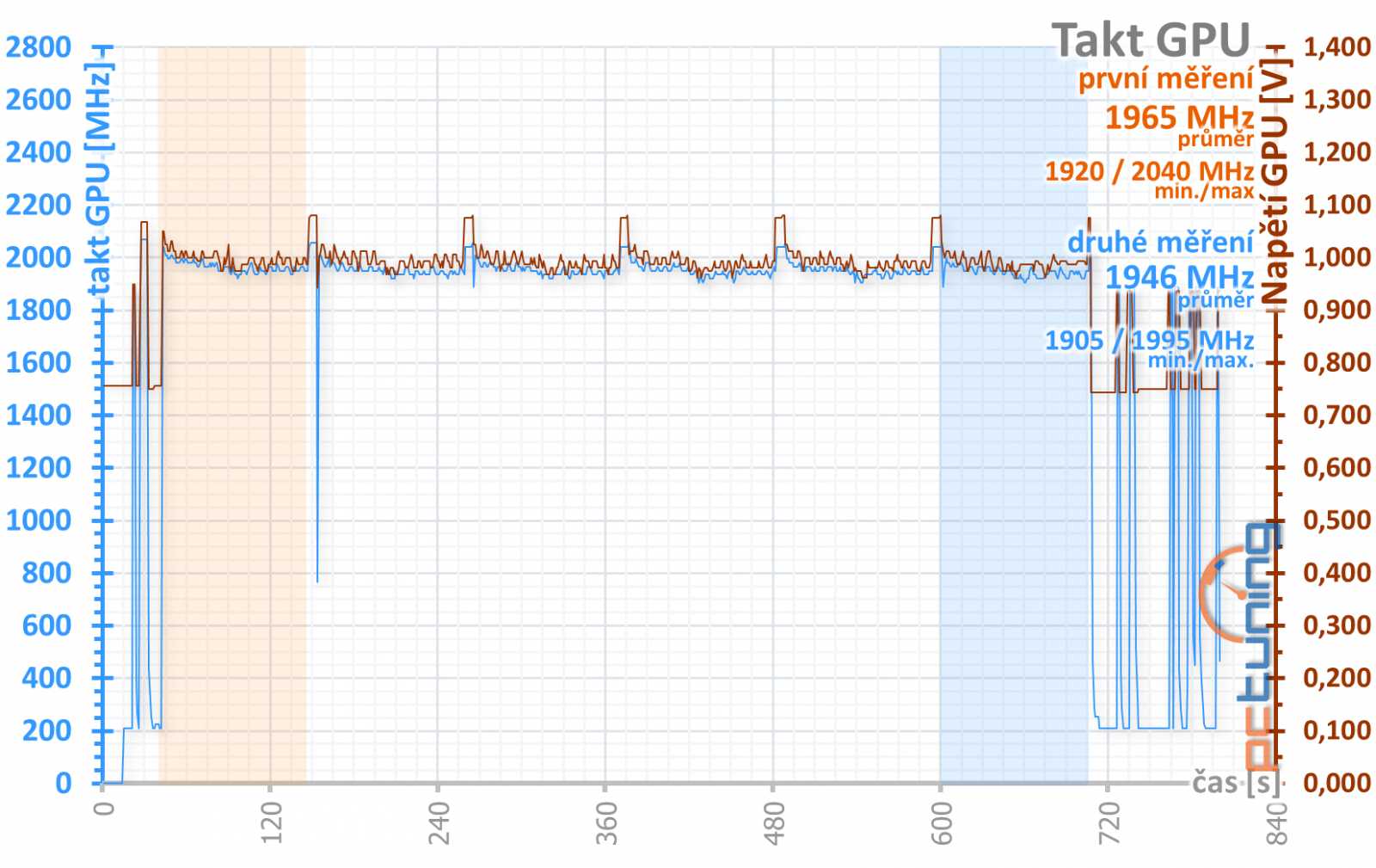 Test MSI RTX 3080 Suprim X 12G LHR: Pro blázny do hardwaru