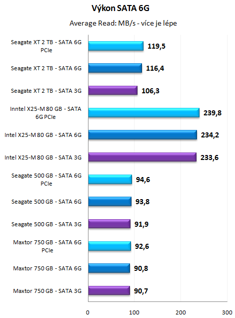 USB 3.0 a SATA 6G v testu - Nové technologie nastupují