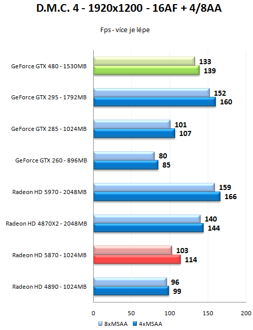 GeForce GTX 470 a GTX 480 - Rozsáhlý test Fermi GF100