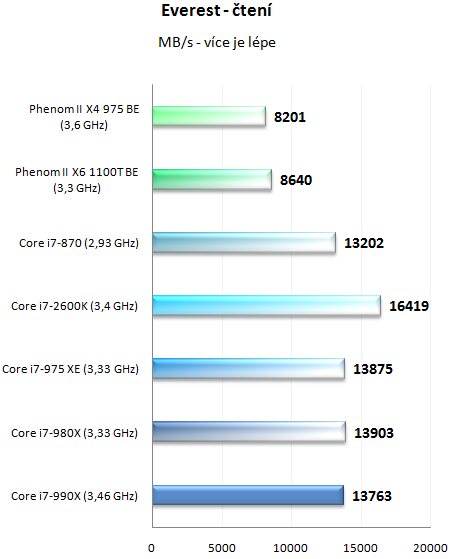  Intel Core i7-990X v testu – nejvýkonnější šestijádro planety