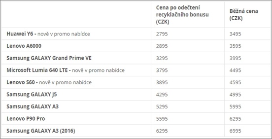 Recyklační slevu využily v dubnu tisíce zákazníků. O2 akci o měsíc prodlužuje