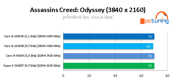 GeForce RTX 3090 a CPU: Čtyři procesory v testu