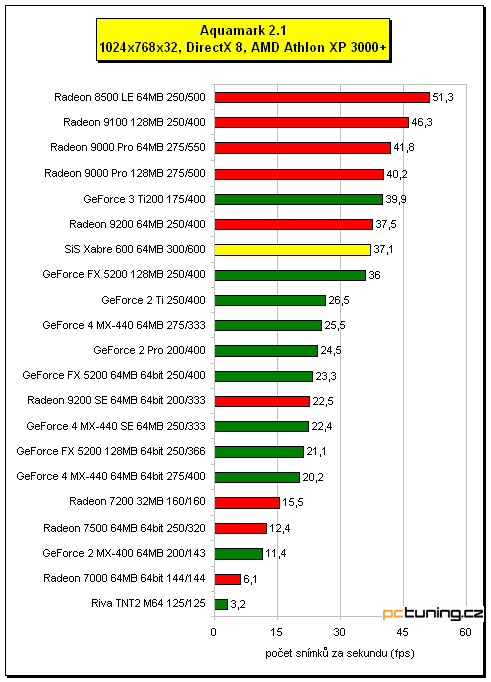 3D hitparáda - grafické karty do 3000Kč, testy a závěr