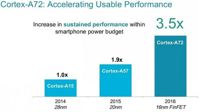 První čipy využívající novou architekturu ARM Cortex-A72 dorazí na trh v roce 2016