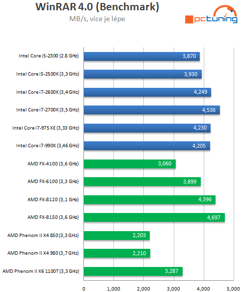 Intel Core i7-2700K – nejrychlejší Sandy Bridge v testu