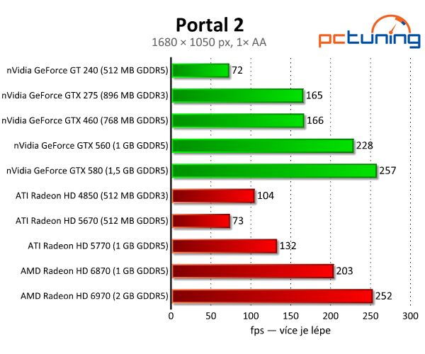 Geniální Portal 2 — Source engine s nulovými nároky