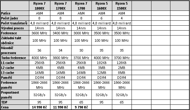 3× AMD Ryzen 7: procesory 1800X, 1700X a 1700 v testu 