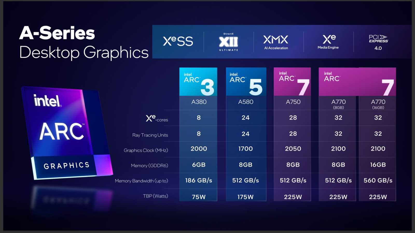 Intel Arc A750 Limited Edition: proti GeForce RTX 3060 lepší cenou