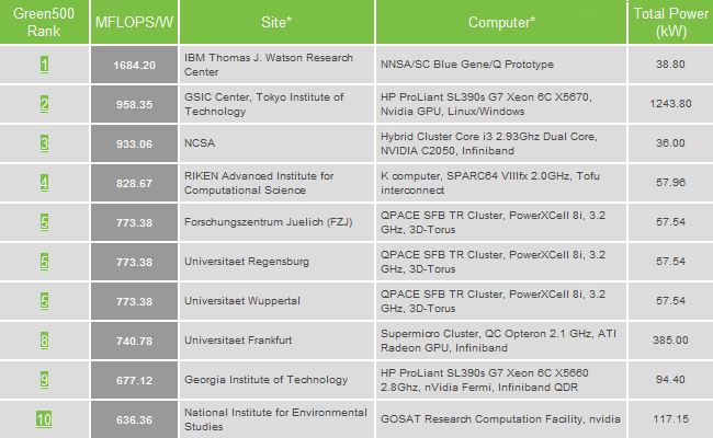 Žebříček deseti nejzelenějších superpočítačů současnosti