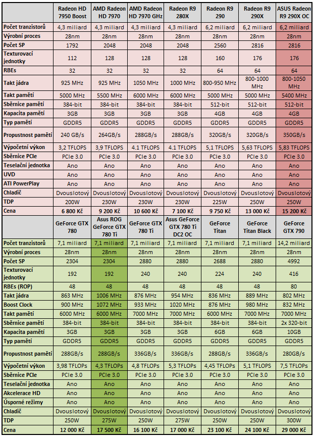 2× Asus Matrix Platinum v testu: GTX 780 Ti vs R9 290X 