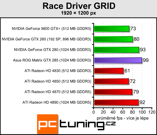 Asus ROG GTX 285 Matrix  -  luxusní GTX 285