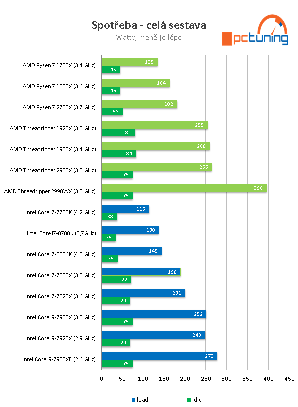 AMD Threadripper 2950X (šestnáct jader) v testu