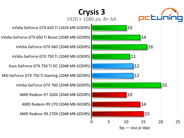 Test dvou GeForce GTX 750 Ti — MSI Gaming vs. Asus OC