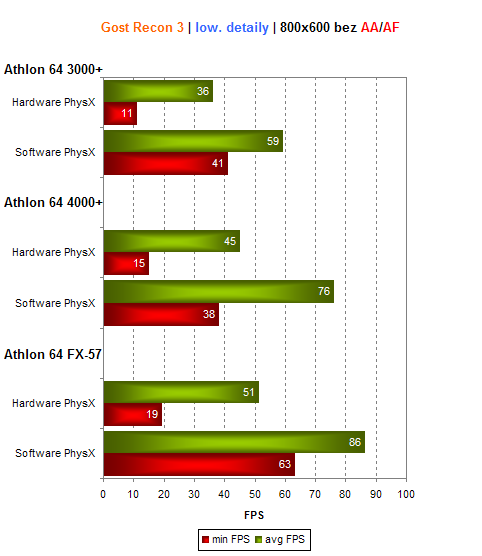 Ageia PhysX - první akcelerátor fyziky v moderních hrách