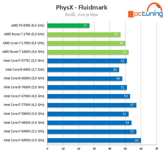 3× AMD Ryzen 7: procesory 1800X, 1700X a 1700 v testu 