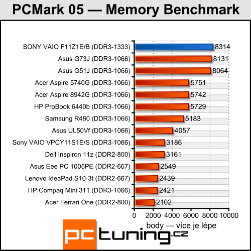 Sony VAIO VPC-F11Z1E/B — Luxusní mašina pro bohaté