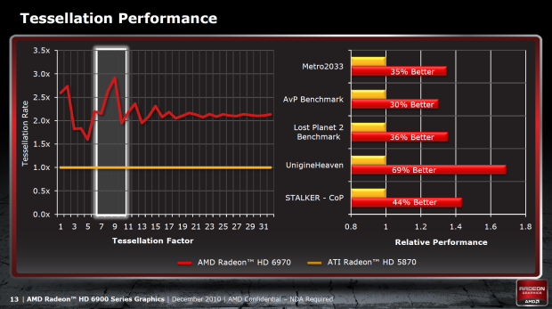 Grafické karty AMD Radeon HD 6950 a HD 6970 v testu