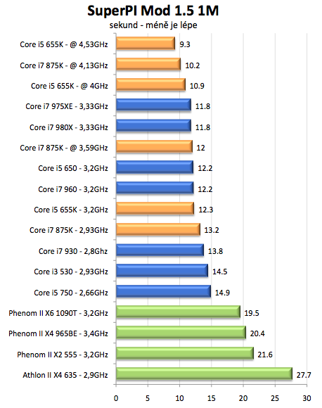 Intel Core i5-655K a Core i7-875K – sen každého taktovače