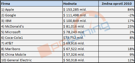 Apple je nejcennější značkou světa. Na druhé místo odsunul Google