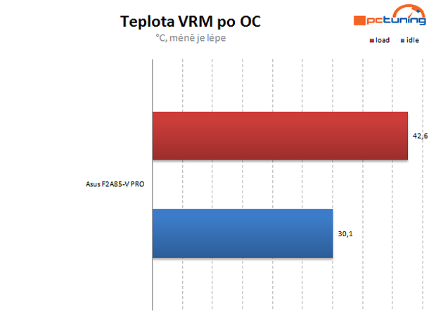 Návod: jak vyždímat maximum z AMD Trinity na desce Asus