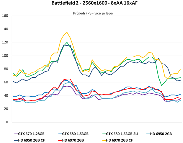 Sapphire Radeon HD 6950 a HD 6970 - Výkon v CrossFire