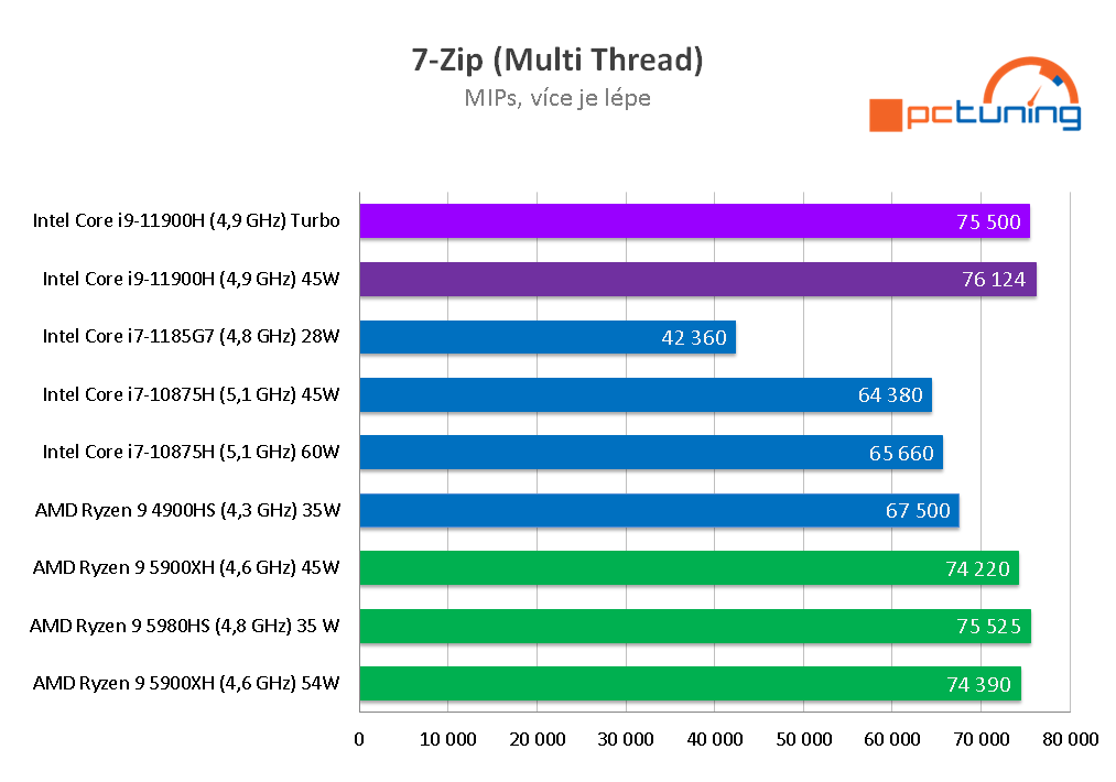 ASUS Zephyrus S17: Intel zpět na vrcholu mobilního výkonu