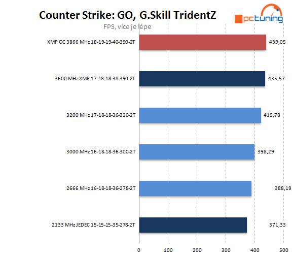 G.Skill TridentZ: extrémní paměti pro overclockery 