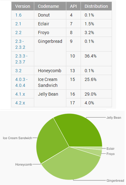 Android Jelly Bean je nainstalovaný téměř na třetině mobilních zařízení