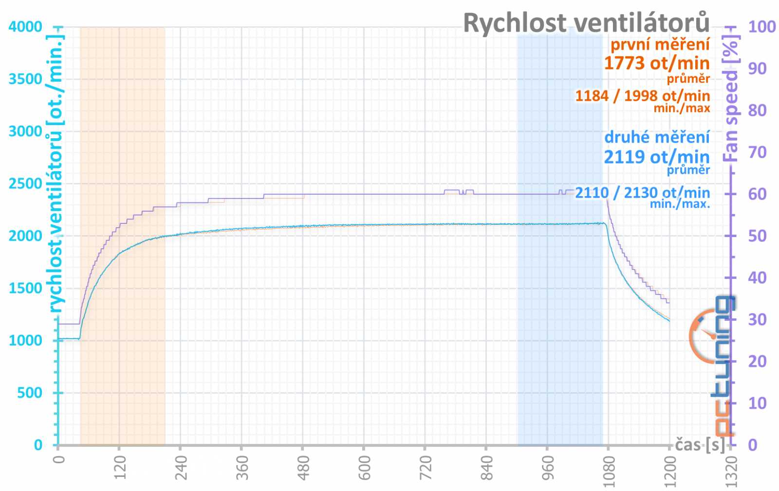 Výhodné GTX 1660 Ti od Gainwardu: Ghost OC a Pegasus OC