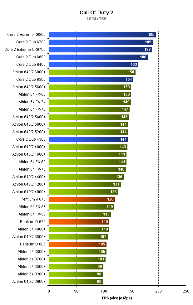 Který procesor je lepší? 34 procesorů v 10 testech