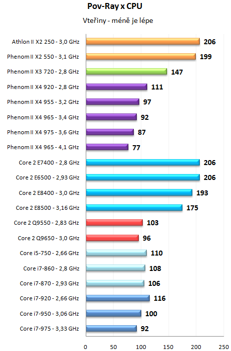 Phenom II X4 965 a 975 Black Edition - AMD zrychluje