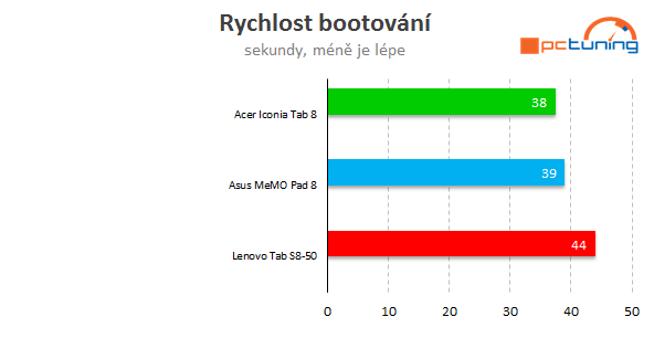 Tablety s Androidem a Bay Trail: přeborníci v poměru cena/výkon