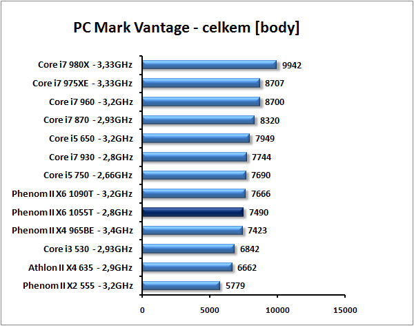 AMD Phenom II X6 1055T - šest jader téměř pro každého