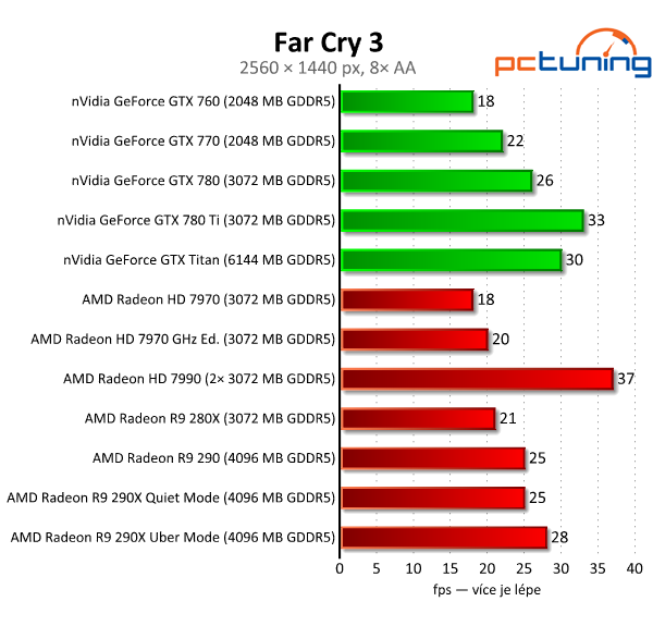 AMD Radeon R9 290 — výhodná, ale hlučná karta