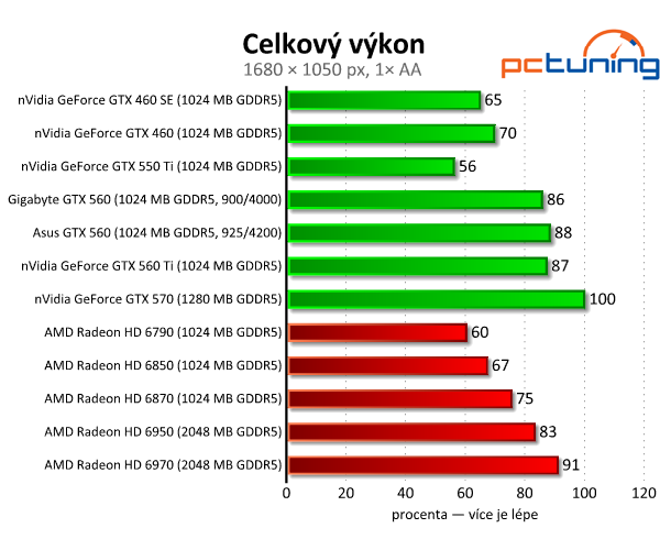 Test dvou GeForce GTX 560 — GTX 460 na steroidech