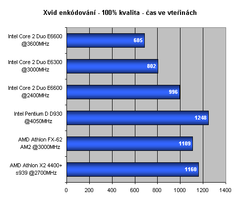 Intel Core 2 Duo - Intel vrací úder - část 2.