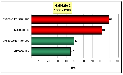 High-End pro AGP: Radeon X800XT-PE vs. GeForce 6800 Ultra