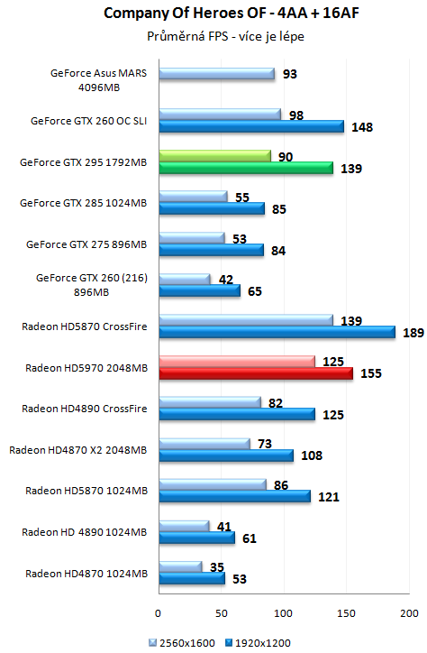 ATI Radeon HD 5970 - Nejvýkonnější herní grafika planety