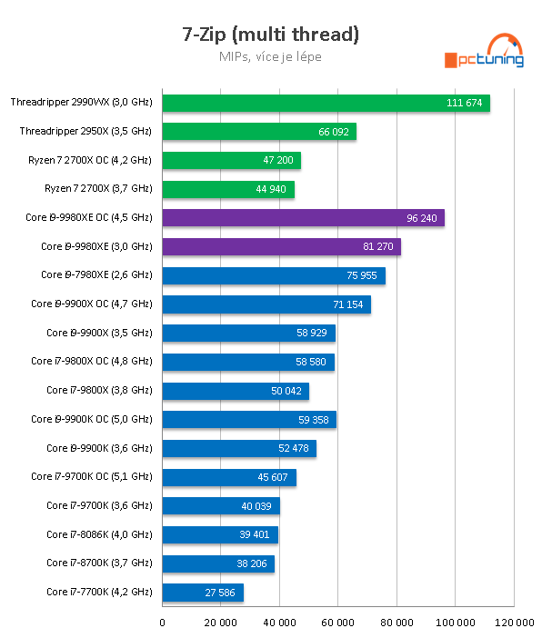 Intel Core i9-9980XE: extrémních osmnáct jader v testu