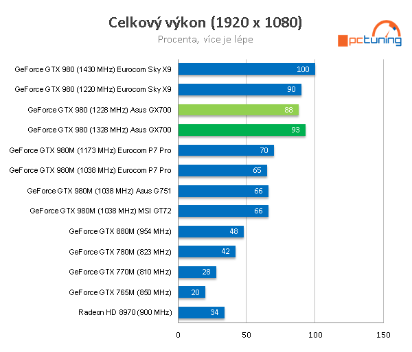 Asus GX700 – vodou chlazený, brutální herní notebook 