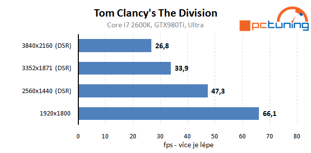 Tom Clancy's The Division: rozbor hry a nastavení detailů