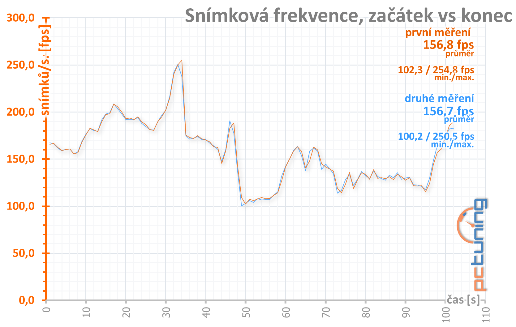 Přetaktování levné „netaktovatelné“ GTX 1660 Ti od MSI