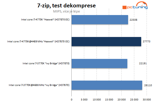 Haswell od Intelu – kompletní návod na přetaktování